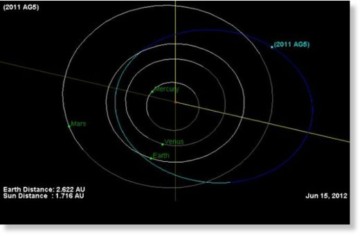 Clic para aumentar Orbita del 2011 AG5