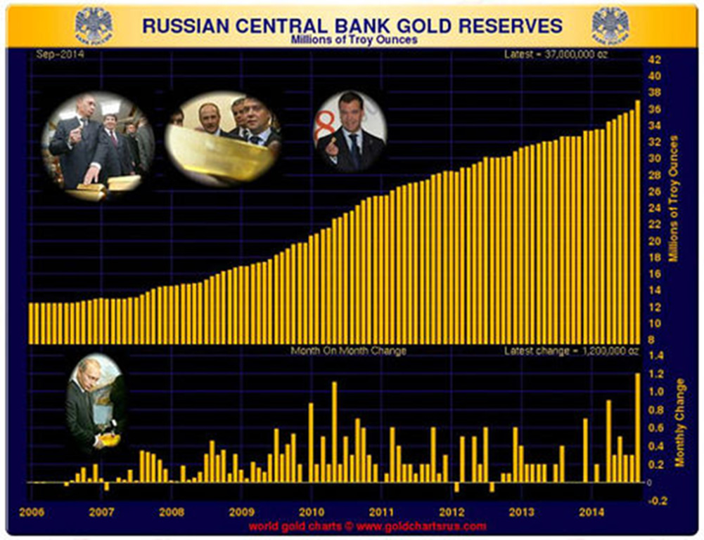 gold reserves russia