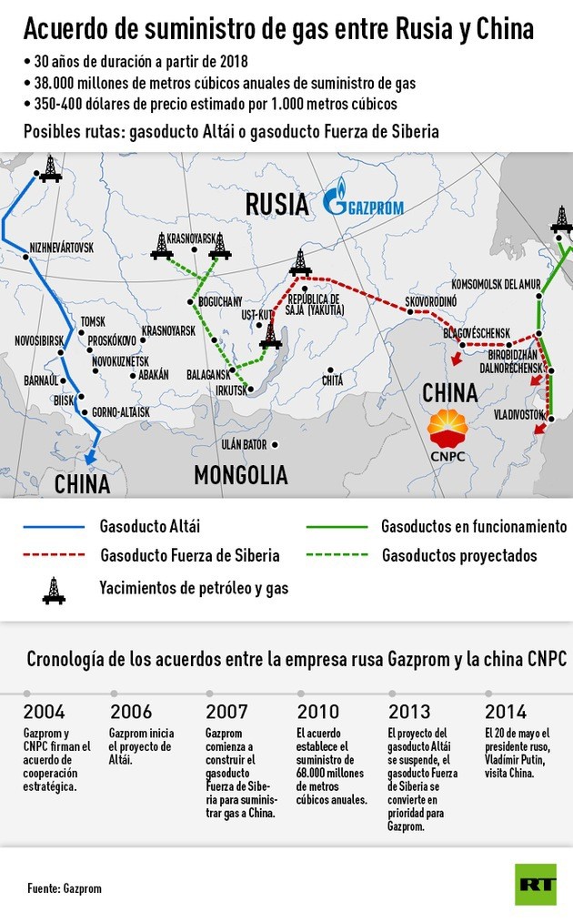 china rusia gas