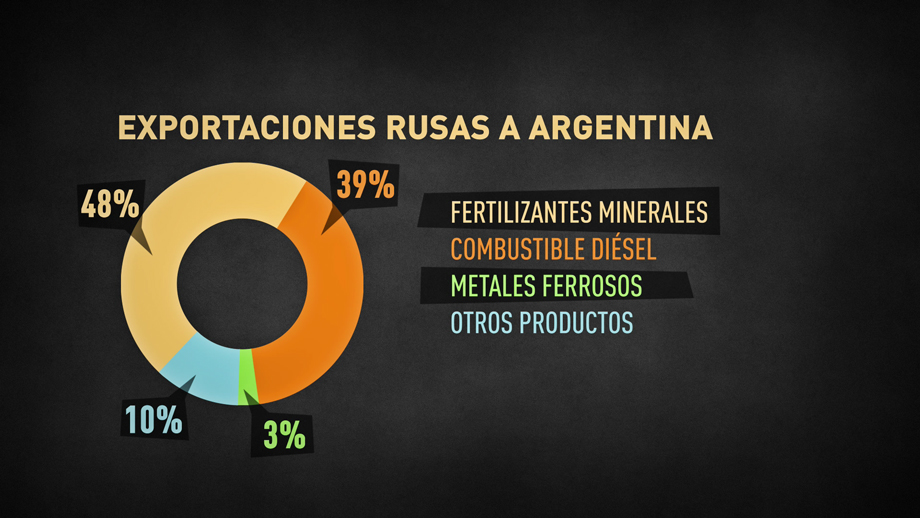 exportaciones rusia argentina