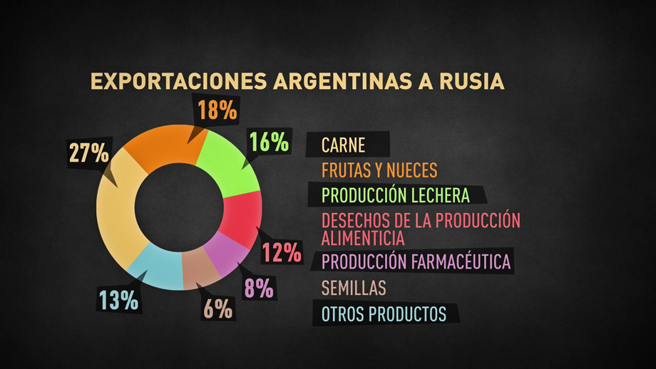 exportaciones argentina rusia