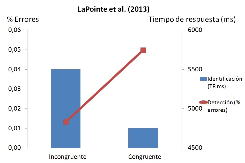 Resultados del estudio de LaPointe y col.