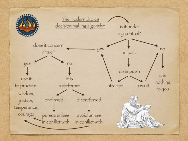 diagrama de flujos decisiones estoicos
