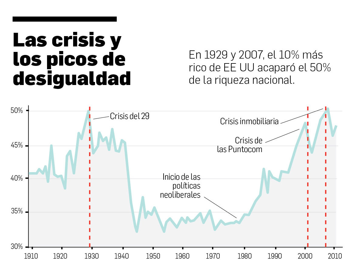 Las crisis y picos desigualdad grafica