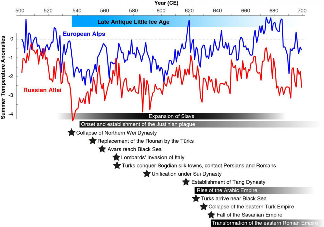 evolución temperatura durante LALIA