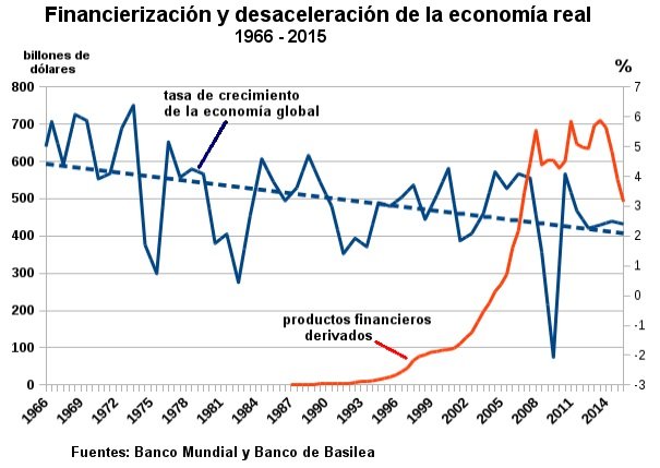 financierización desaceleración economía real
