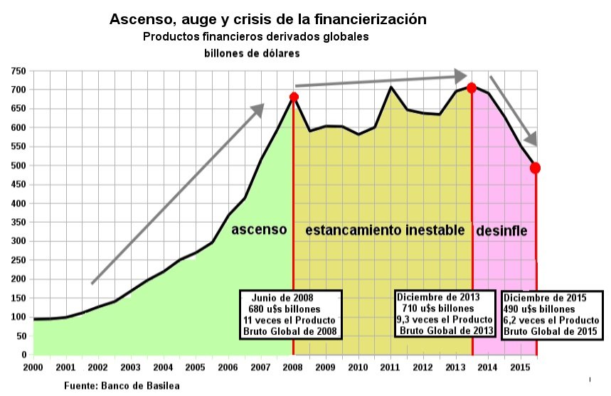 ascenso auge crisis financierización