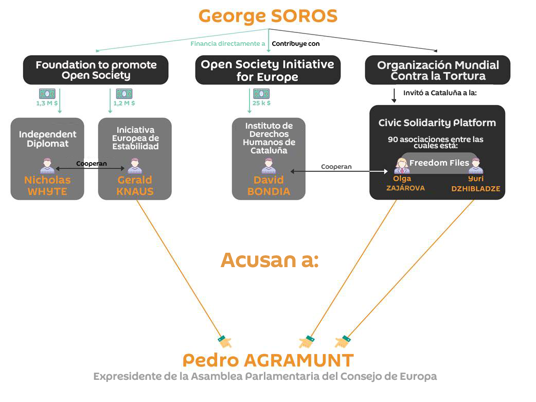 Pedro Agramunt,EU,Soros