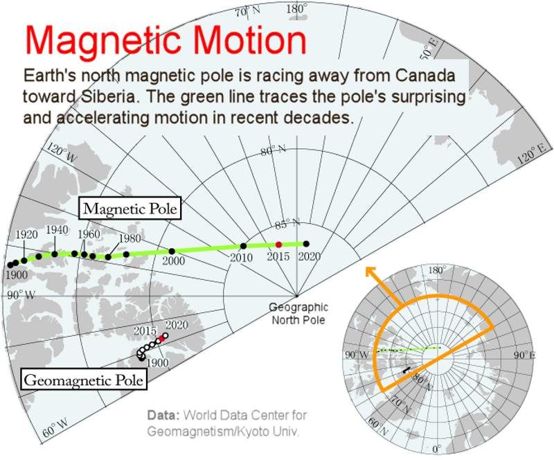 magnetic pole shift