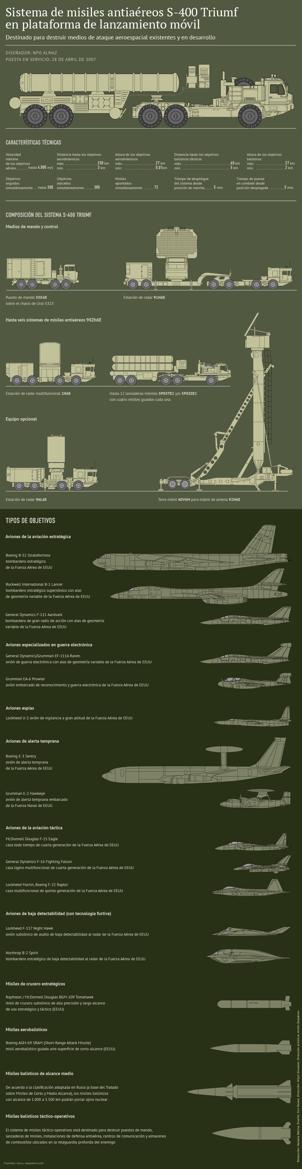 S-400 infografía