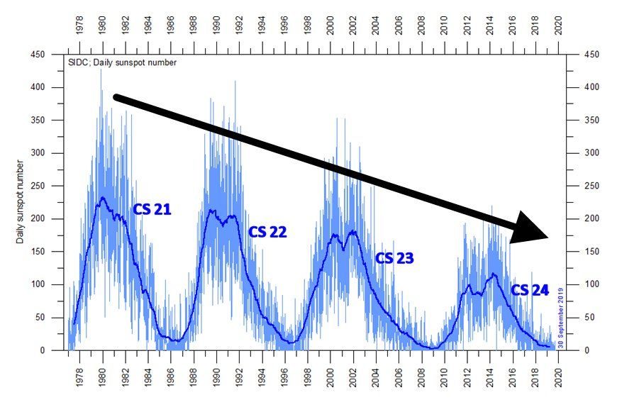 tendencia ciclos solares recientes