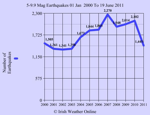 # of earthquakes chart