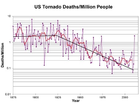 tornado deaths graph