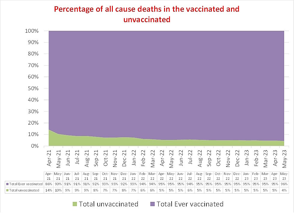 all cause deaths vaccinated unvaccinated britain