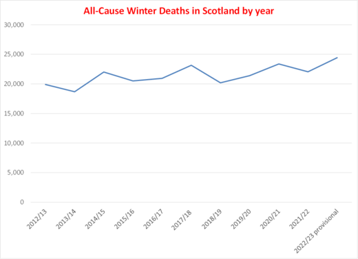 all-cause winter deaths