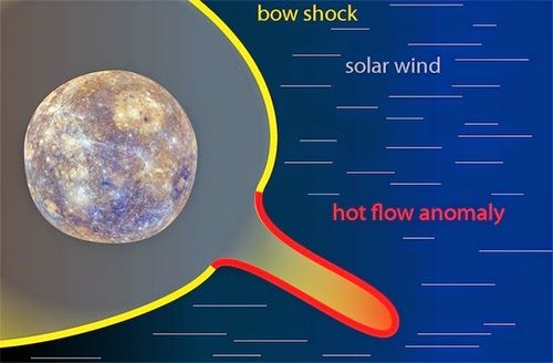 anomalía del flujo de calor en mercurio