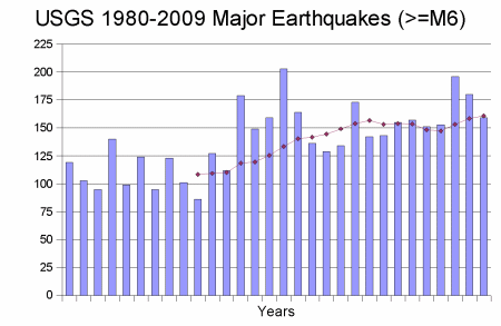 major earthquakes