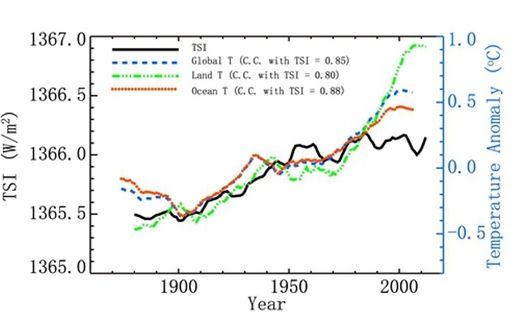 Comparación_Irradiancia Solar Total_anomalías de la temperatura