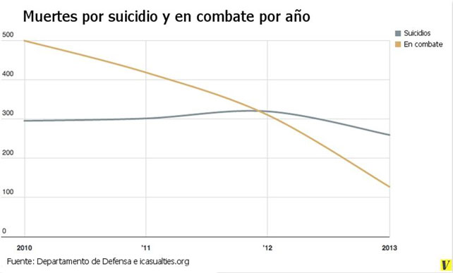 suicidios militares