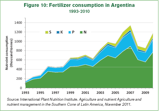 evolución_fertilizantes_Argentina