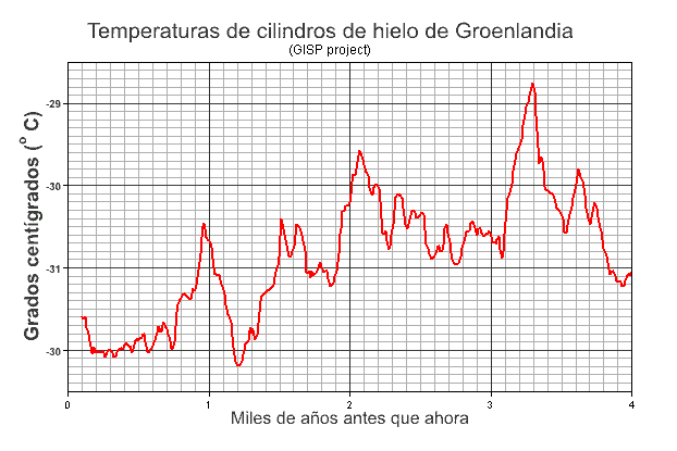 temperaturas_groenlandia
