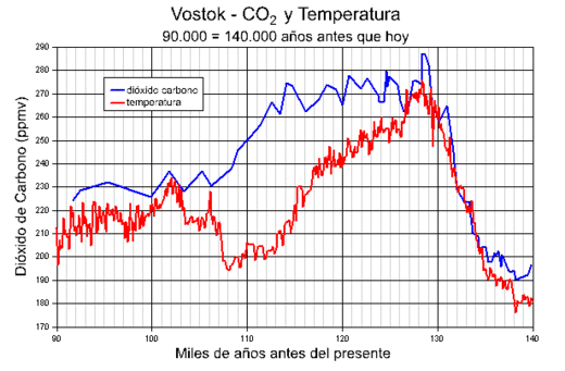 vostok_temperaturas_CO2