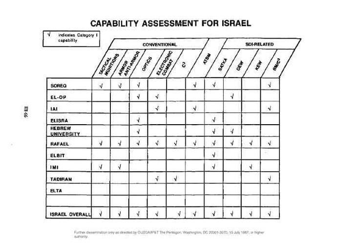 Critical Technology Assessment in Israel and NATO Nations