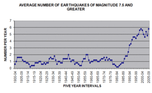 earthquake chart