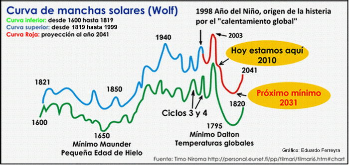 gráfico actividad solar timo niroma