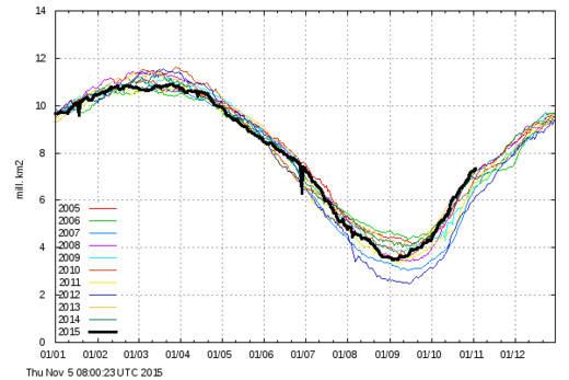 hielo ártico 2005 a 2015