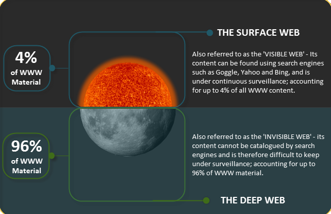 Deep Web