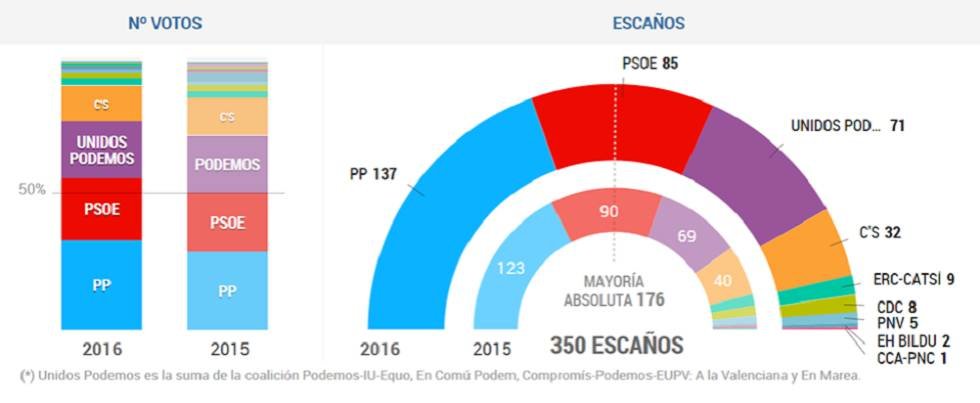 elecciones España