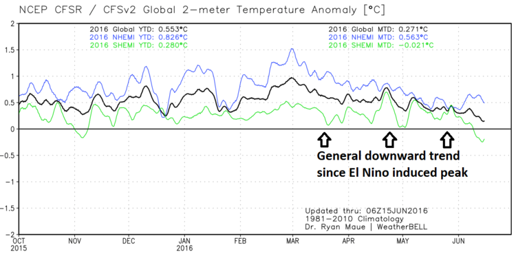 Anomalías de las temperaturas medias globales