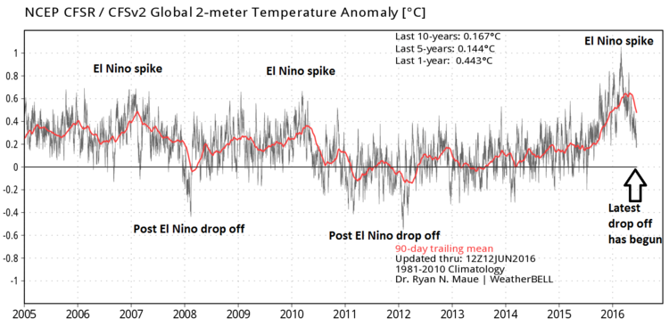 Anomalías de la temperatura global