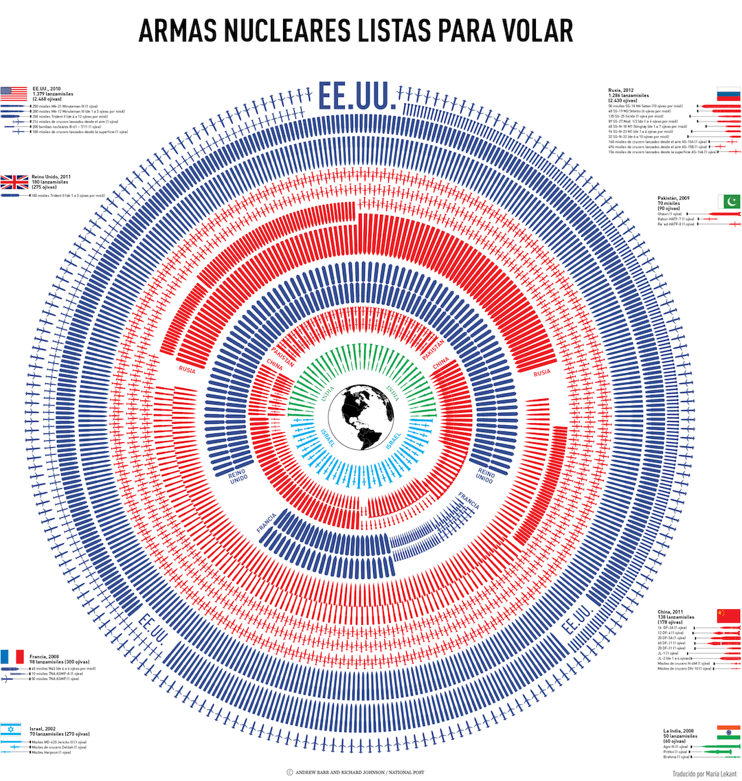 nuclear weapons armas 
