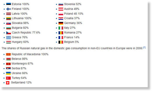 Percentage of EU gas needs met by Russian supplies