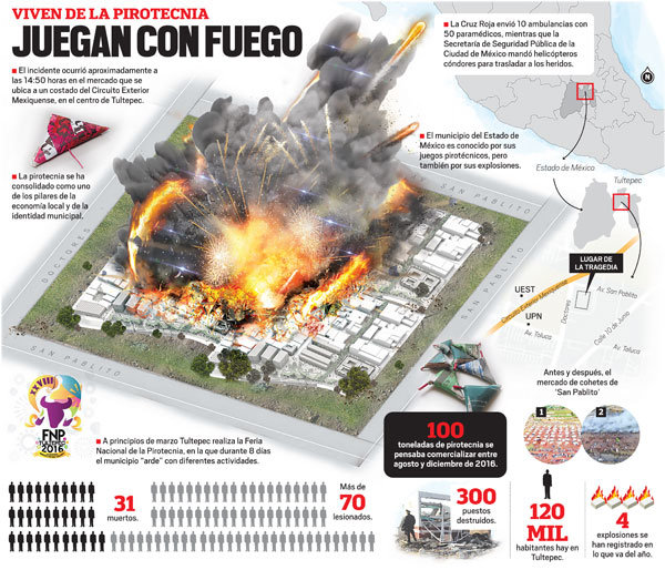 Tultepec explosión México