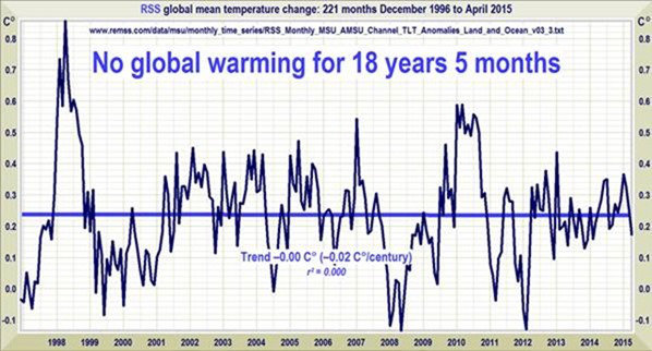 no global warming graph