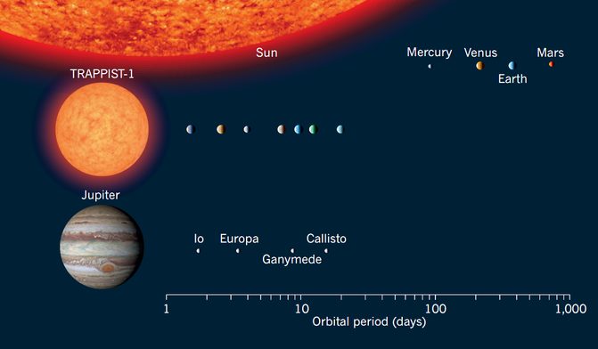 TRAPPIST-1 sistema solar