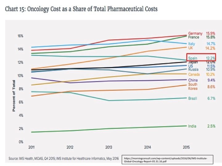 costs cancer drugs