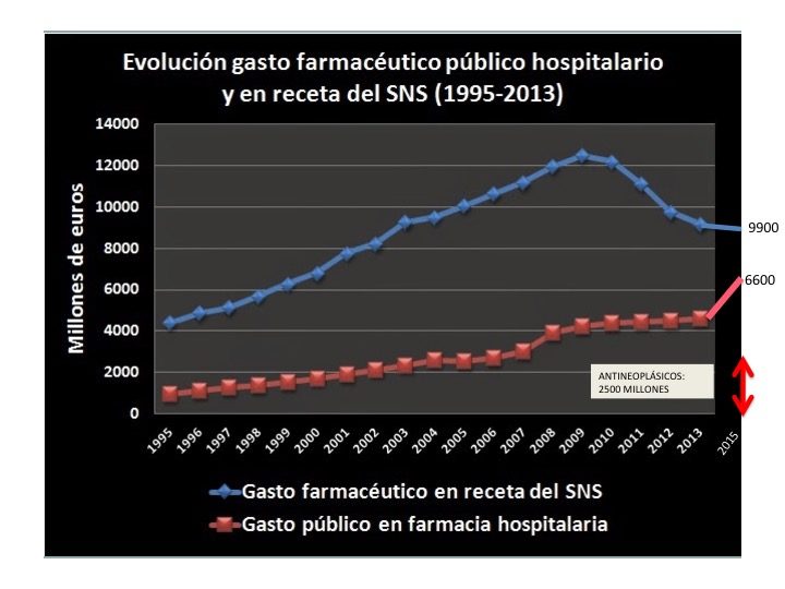 gasto farmaceutico sanidad española