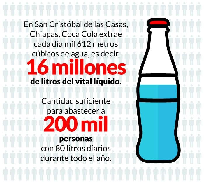Coca-Cola acaba con el agua de San Cristóbal de las Casas