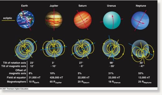 Planet Magnetic Fields