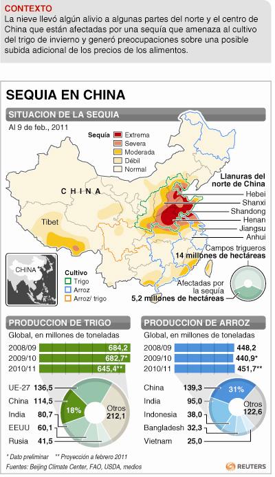Sequía china