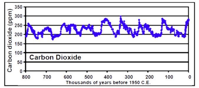 ciclos dióxido carbono 800000 años