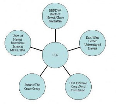 Vínculos entre las diversas instituciones y la CIA.