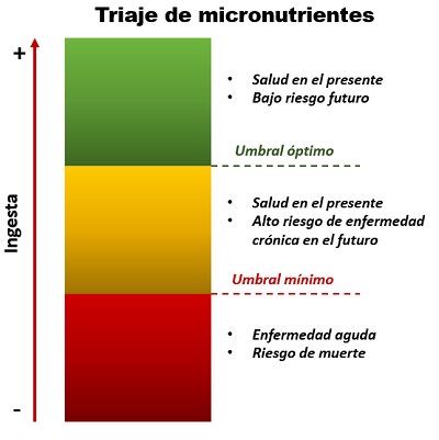 triaje macronutrientes