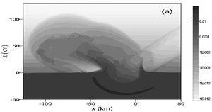 Analysis of an oblique asteroid impact. . Density distributions are shown. The plume expands outside the wake in an oblique impact.