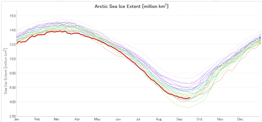 Así ha quedado el Ártico este verano 2017