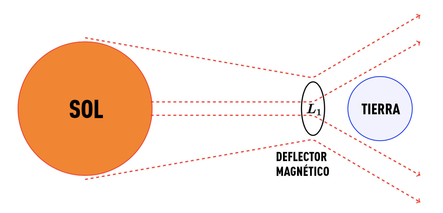 deflector magnético